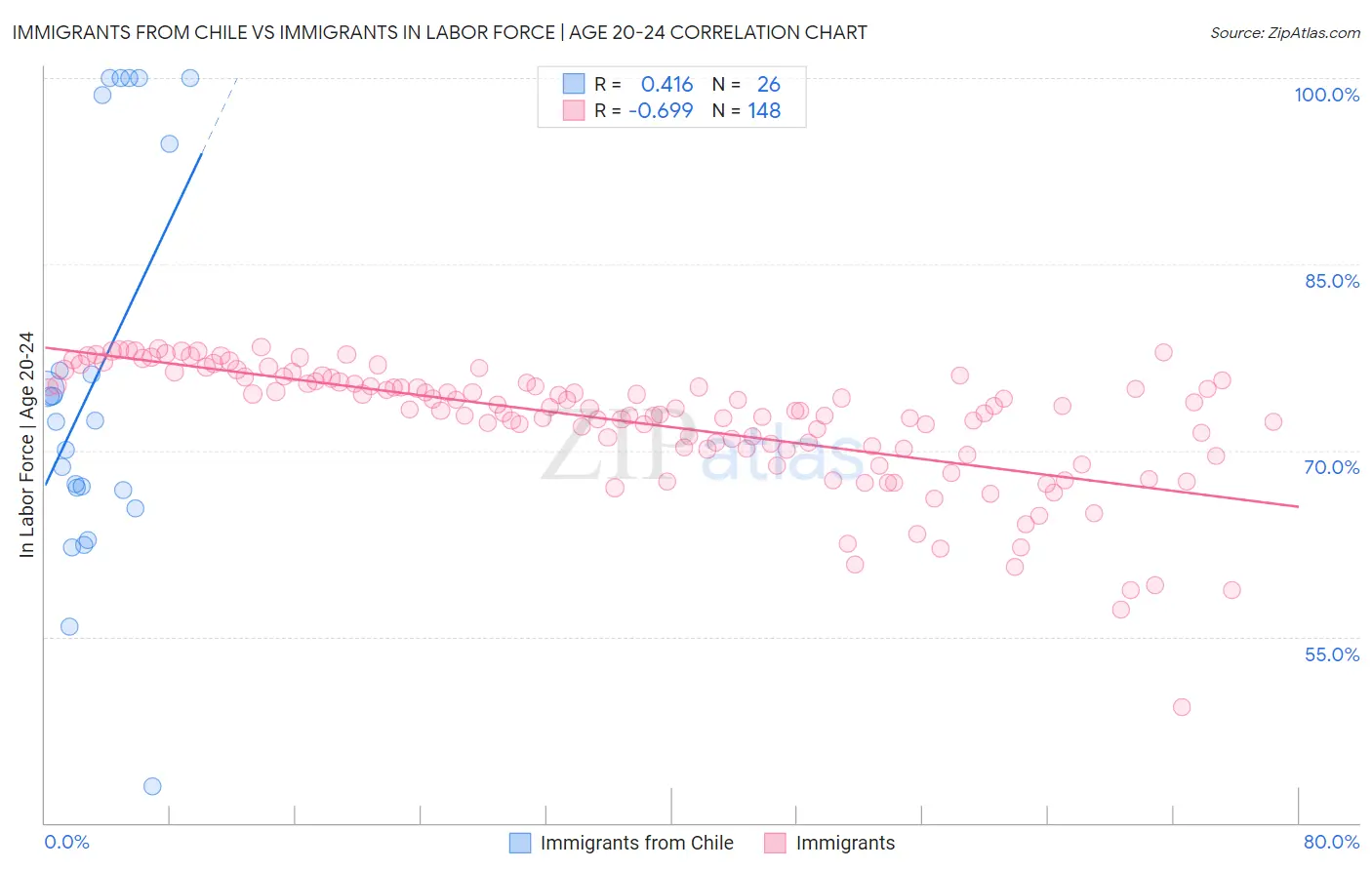 Immigrants from Chile vs Immigrants In Labor Force | Age 20-24