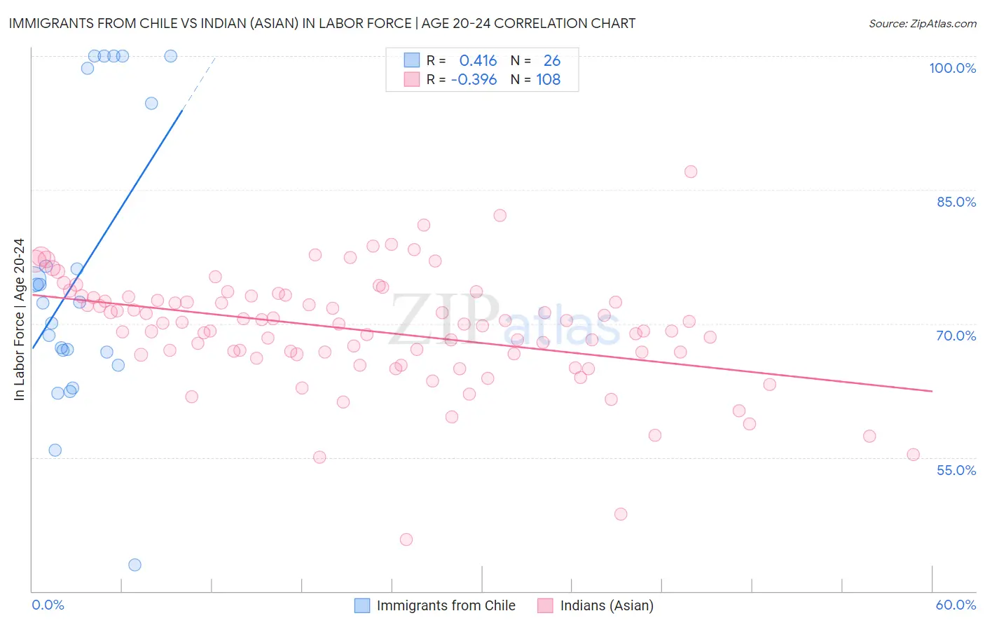 Immigrants from Chile vs Indian (Asian) In Labor Force | Age 20-24