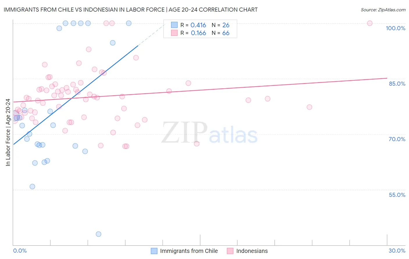 Immigrants from Chile vs Indonesian In Labor Force | Age 20-24