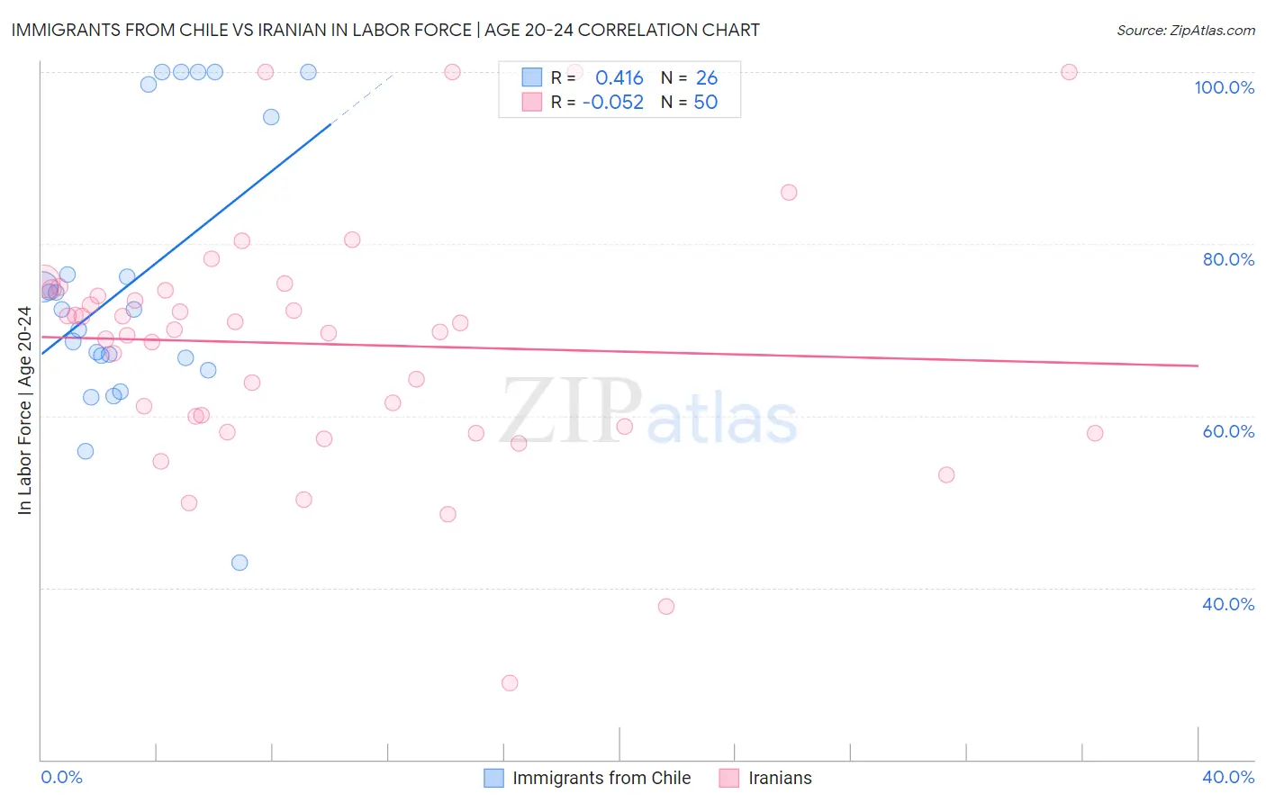 Immigrants from Chile vs Iranian In Labor Force | Age 20-24