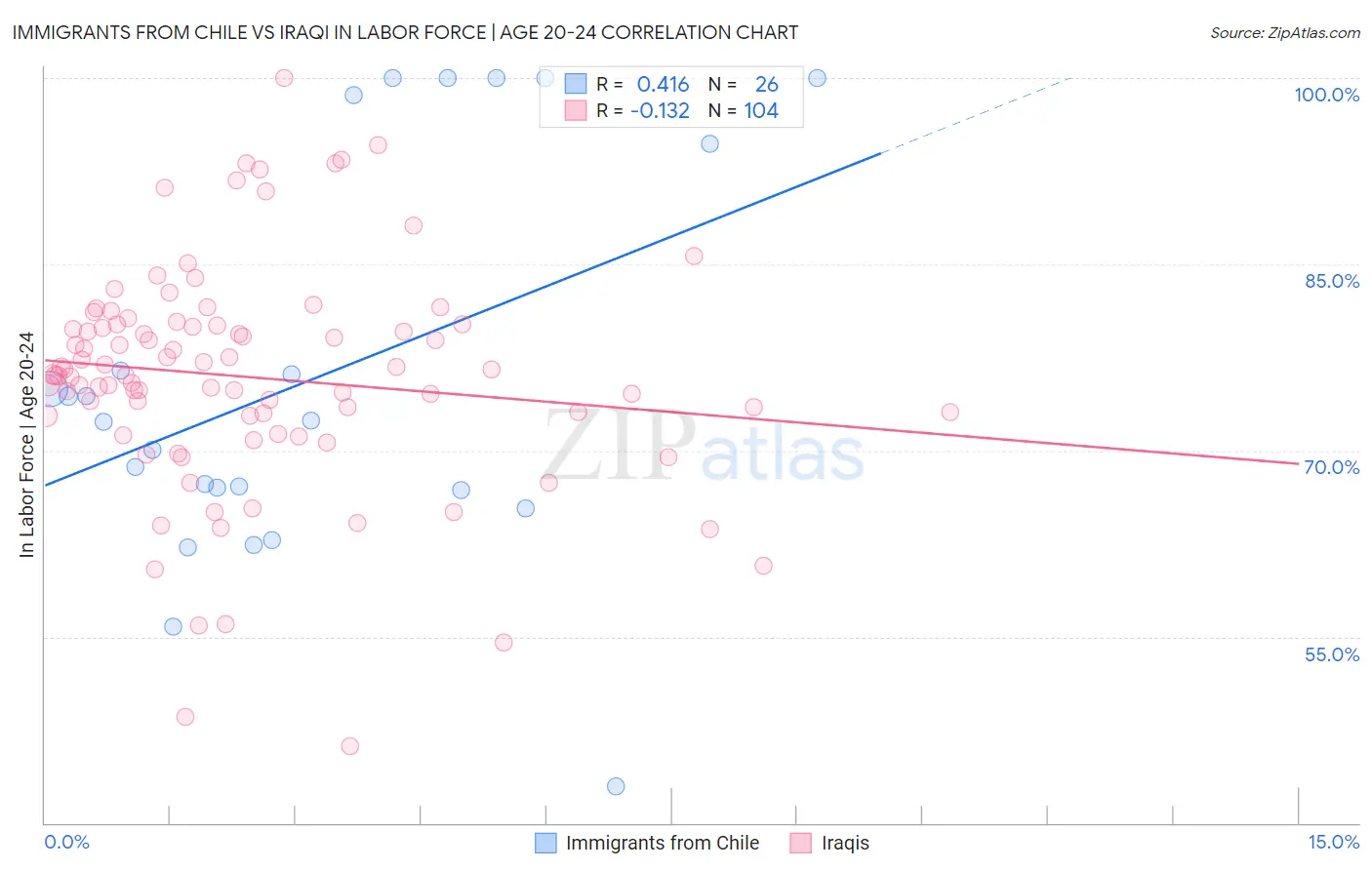 Immigrants from Chile vs Iraqi In Labor Force | Age 20-24