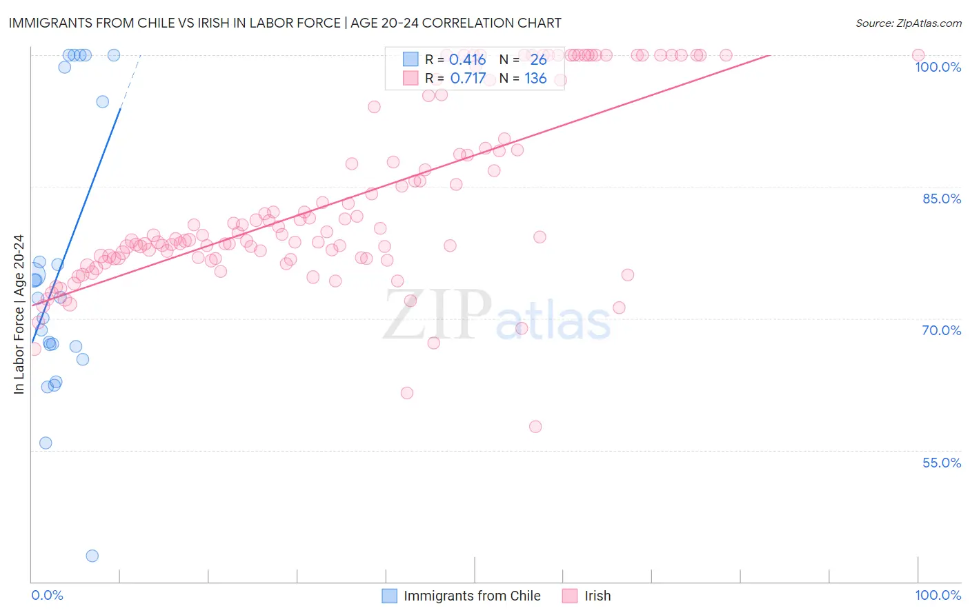 Immigrants from Chile vs Irish In Labor Force | Age 20-24