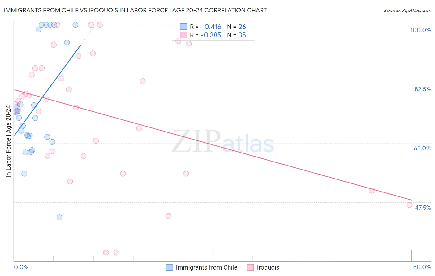 Immigrants from Chile vs Iroquois In Labor Force | Age 20-24