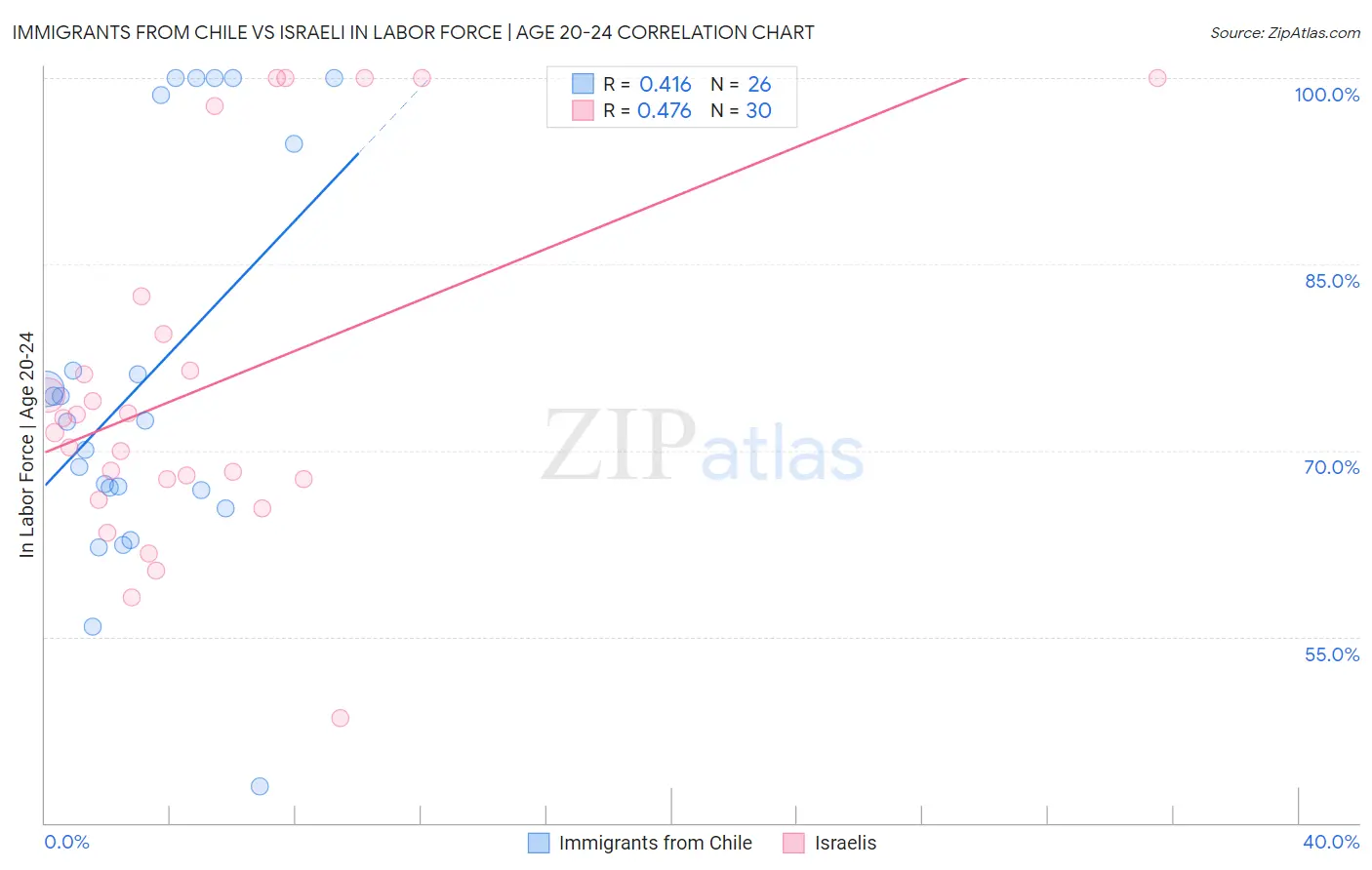 Immigrants from Chile vs Israeli In Labor Force | Age 20-24