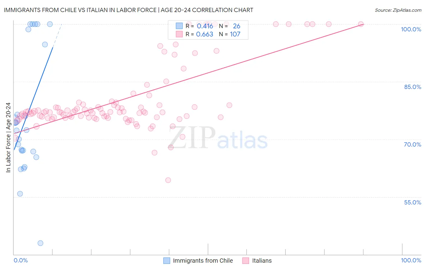 Immigrants from Chile vs Italian In Labor Force | Age 20-24