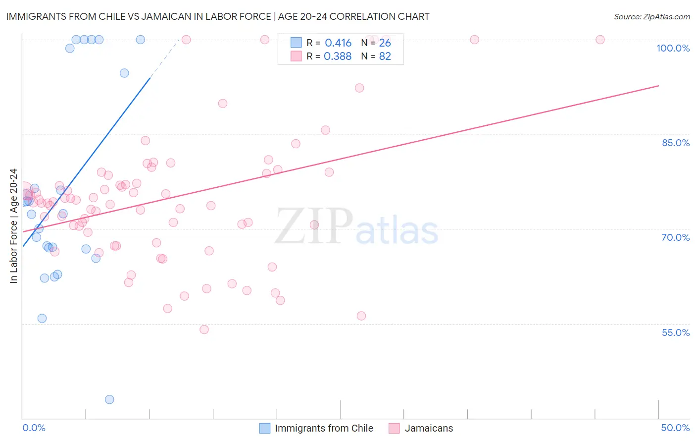 Immigrants from Chile vs Jamaican In Labor Force | Age 20-24