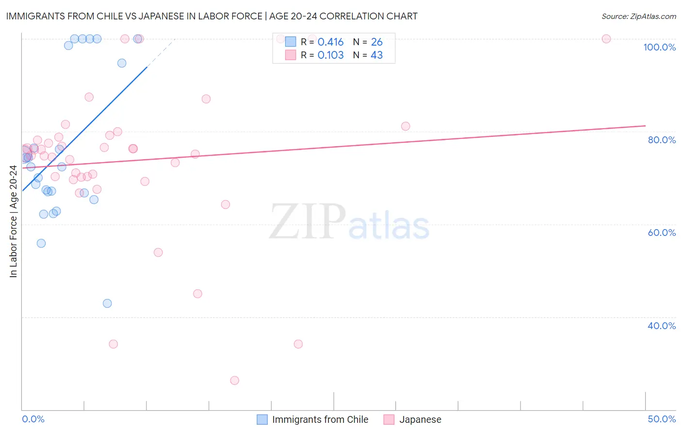 Immigrants from Chile vs Japanese In Labor Force | Age 20-24