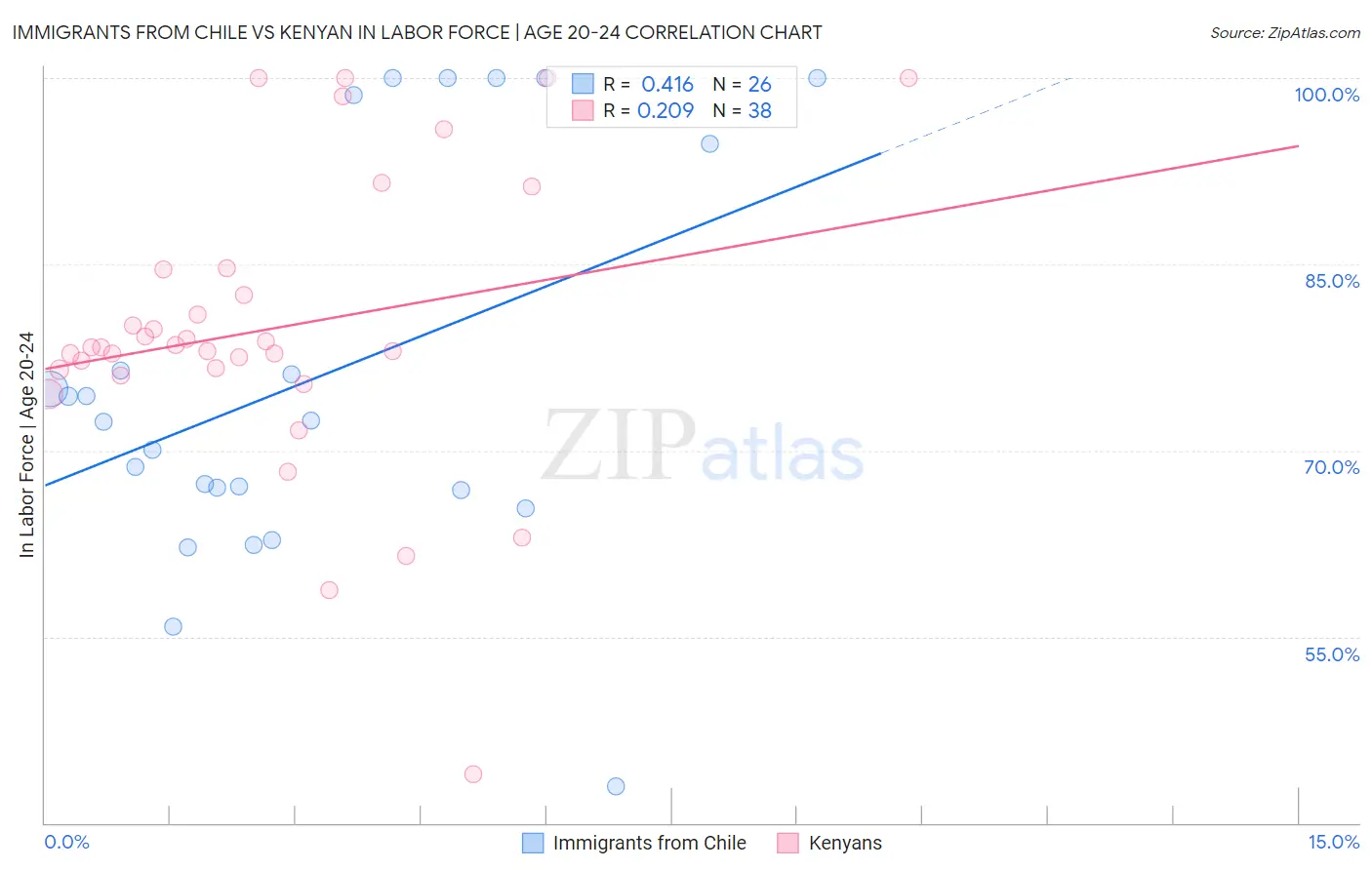 Immigrants from Chile vs Kenyan In Labor Force | Age 20-24