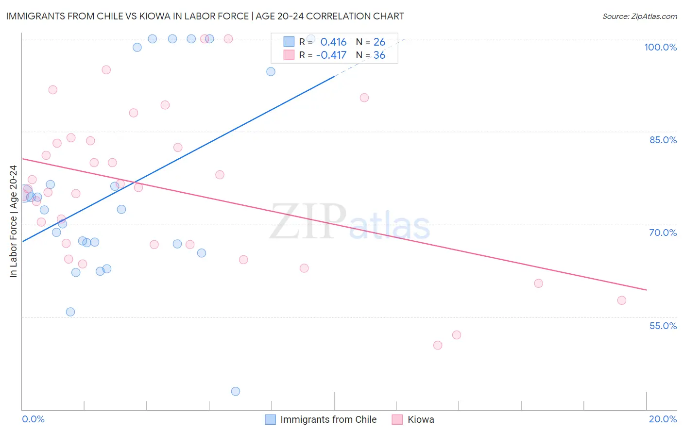 Immigrants from Chile vs Kiowa In Labor Force | Age 20-24