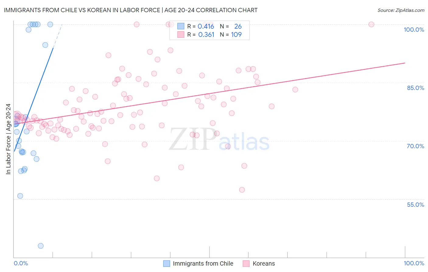 Immigrants from Chile vs Korean In Labor Force | Age 20-24