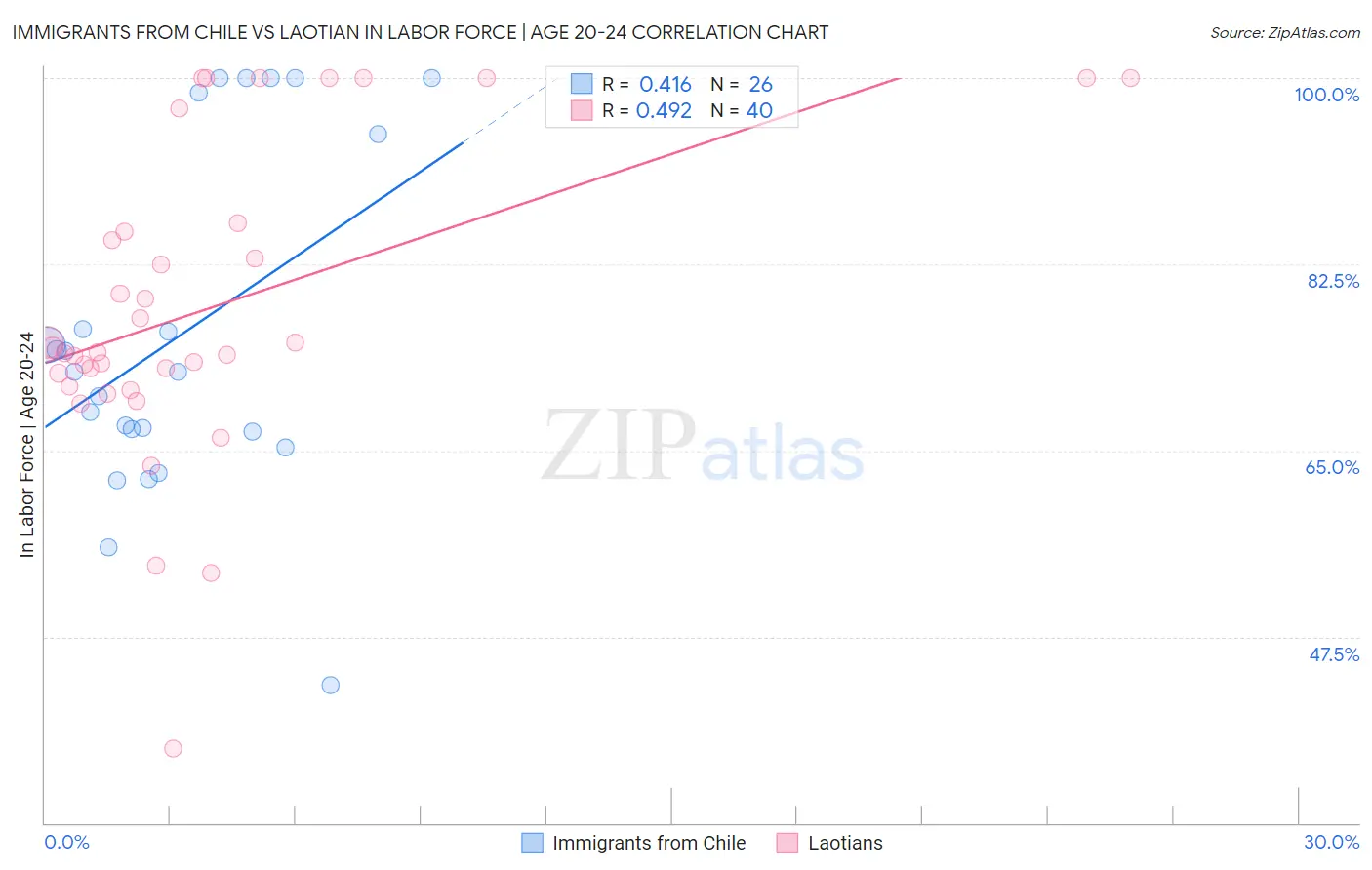 Immigrants from Chile vs Laotian In Labor Force | Age 20-24