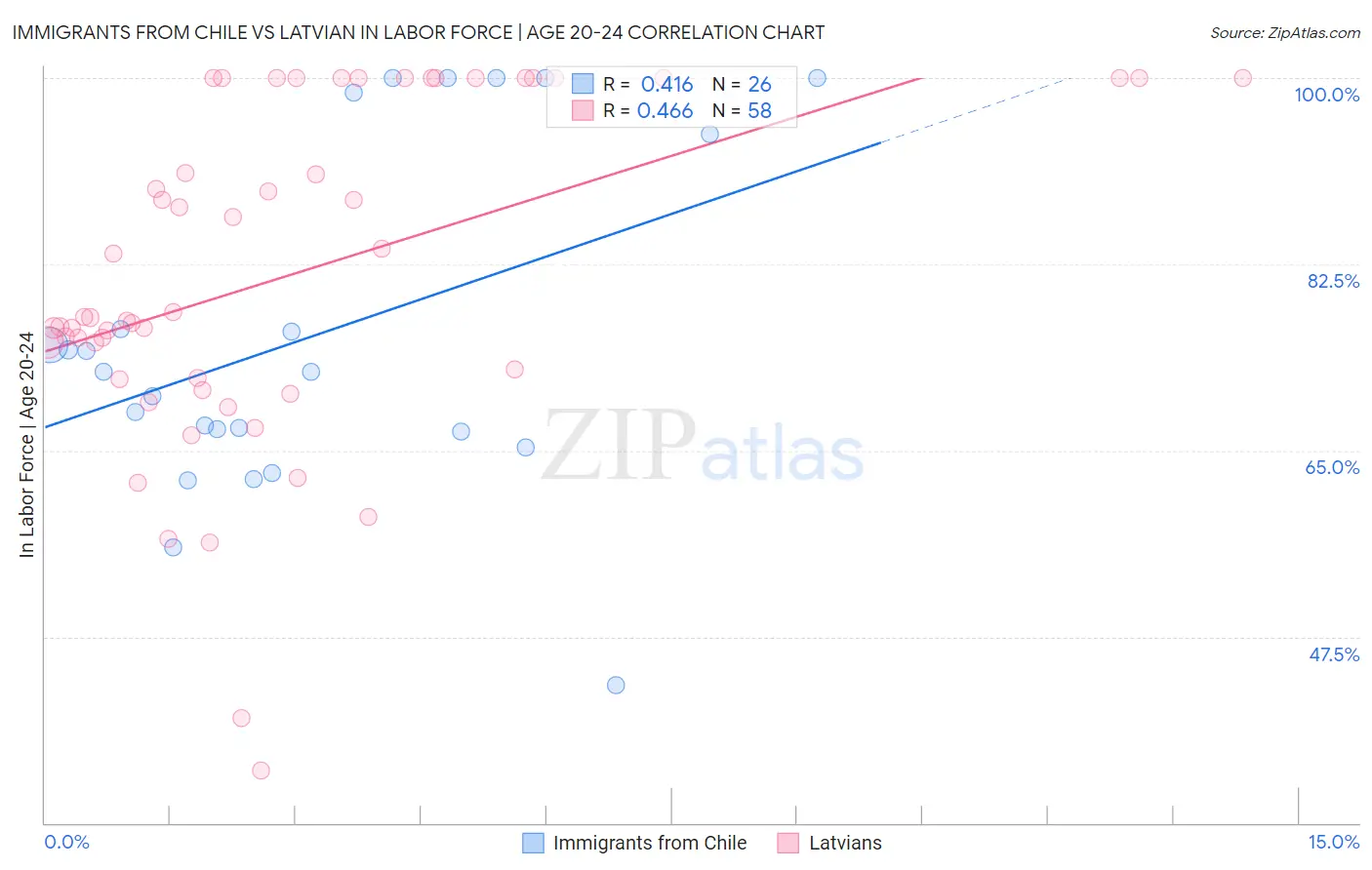 Immigrants from Chile vs Latvian In Labor Force | Age 20-24