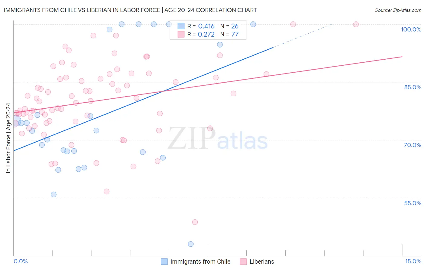 Immigrants from Chile vs Liberian In Labor Force | Age 20-24