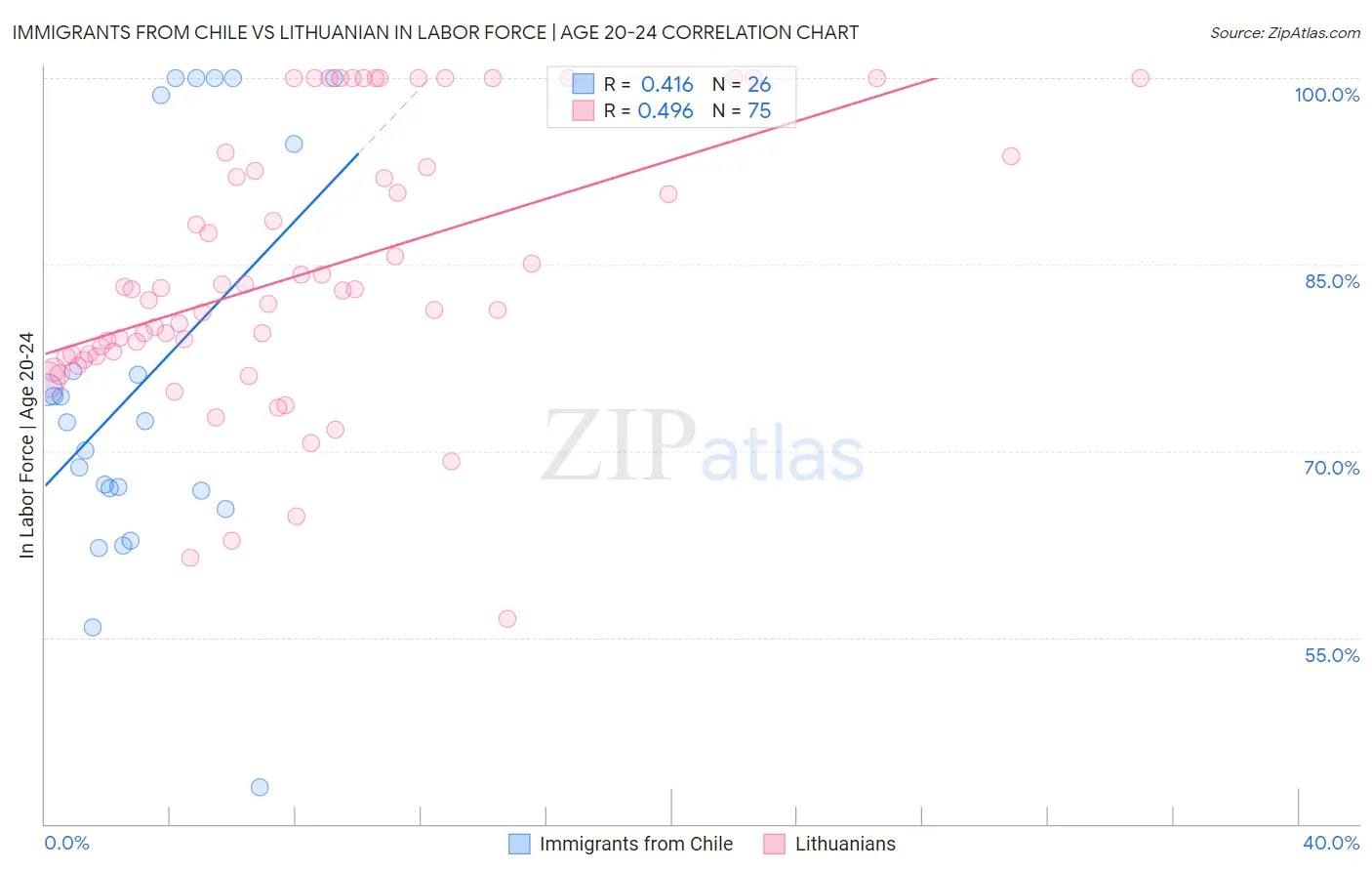 Immigrants from Chile vs Lithuanian In Labor Force | Age 20-24