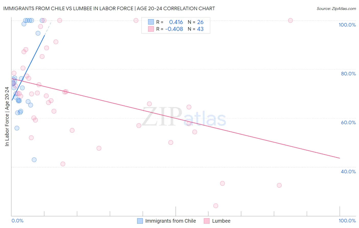 Immigrants from Chile vs Lumbee In Labor Force | Age 20-24