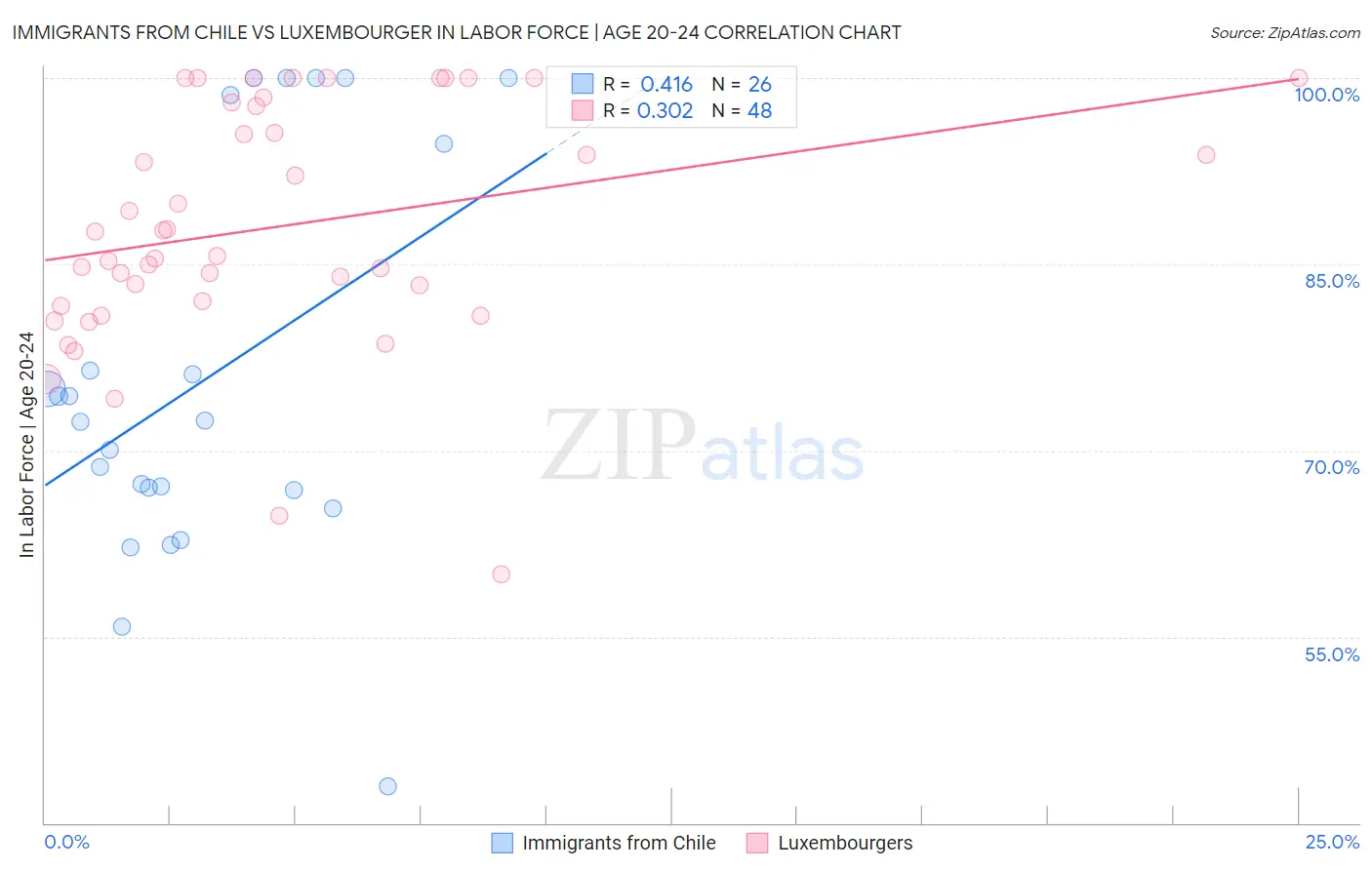 Immigrants from Chile vs Luxembourger In Labor Force | Age 20-24