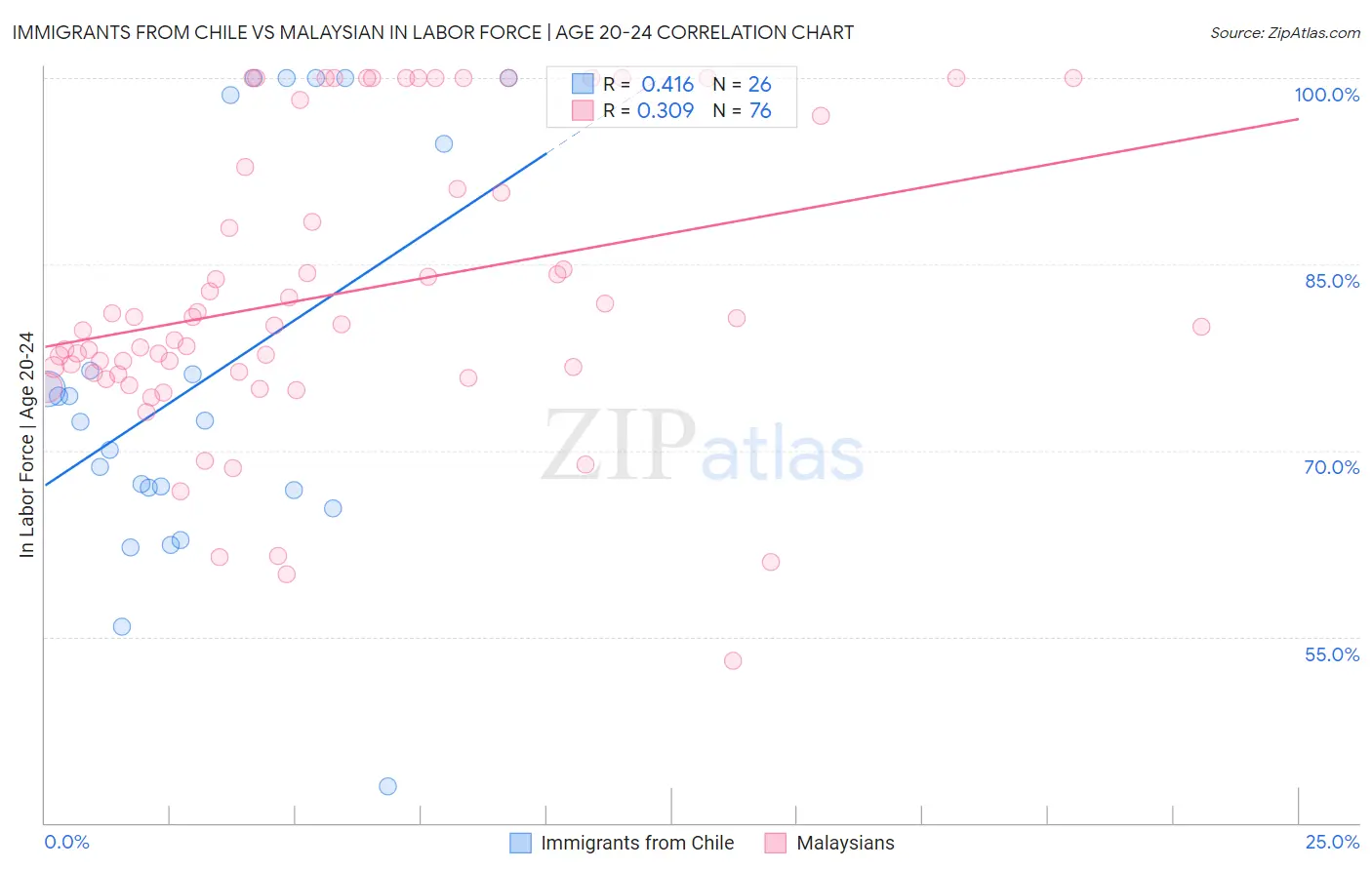 Immigrants from Chile vs Malaysian In Labor Force | Age 20-24