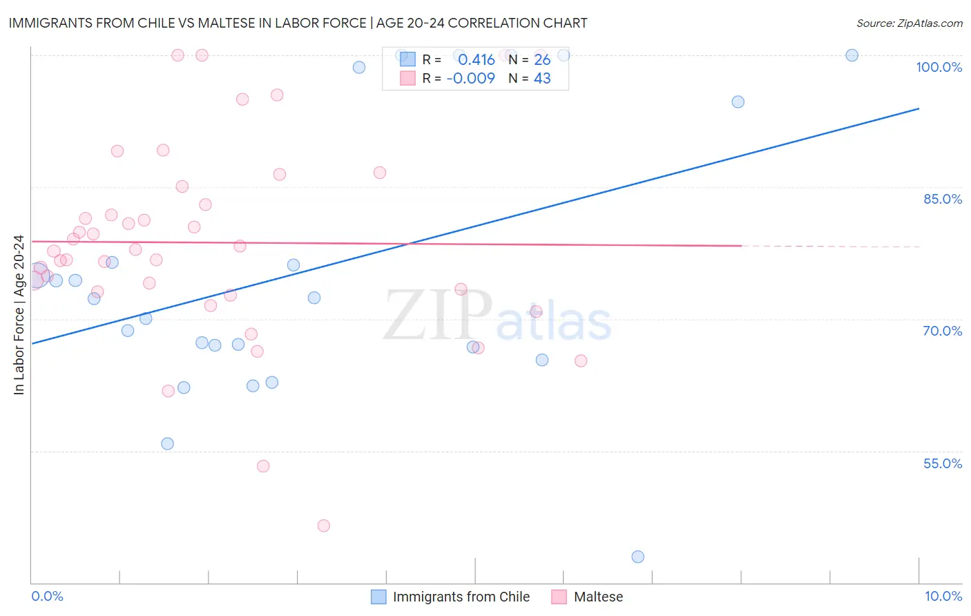 Immigrants from Chile vs Maltese In Labor Force | Age 20-24