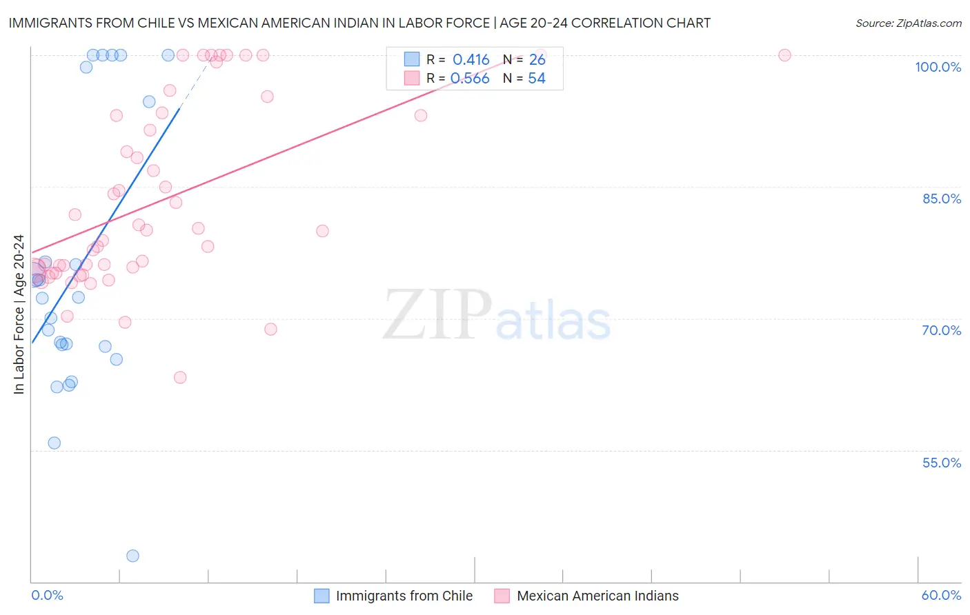 Immigrants from Chile vs Mexican American Indian In Labor Force | Age 20-24