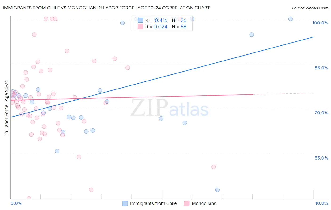 Immigrants from Chile vs Mongolian In Labor Force | Age 20-24