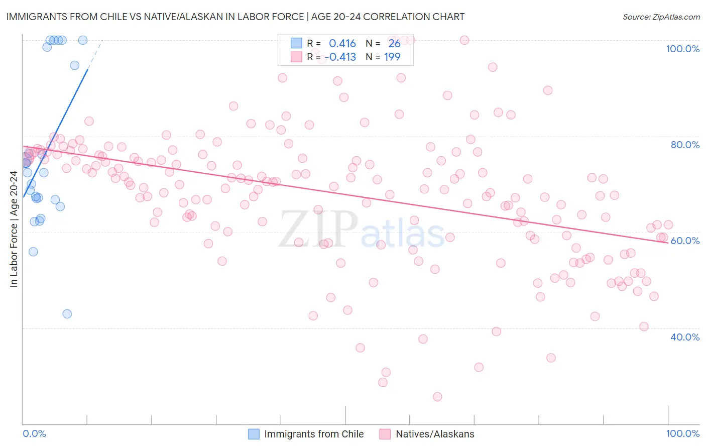 Immigrants from Chile vs Native/Alaskan In Labor Force | Age 20-24