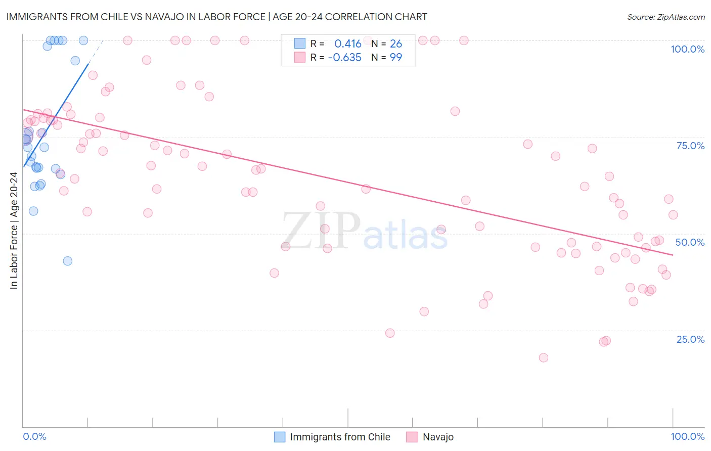 Immigrants from Chile vs Navajo In Labor Force | Age 20-24