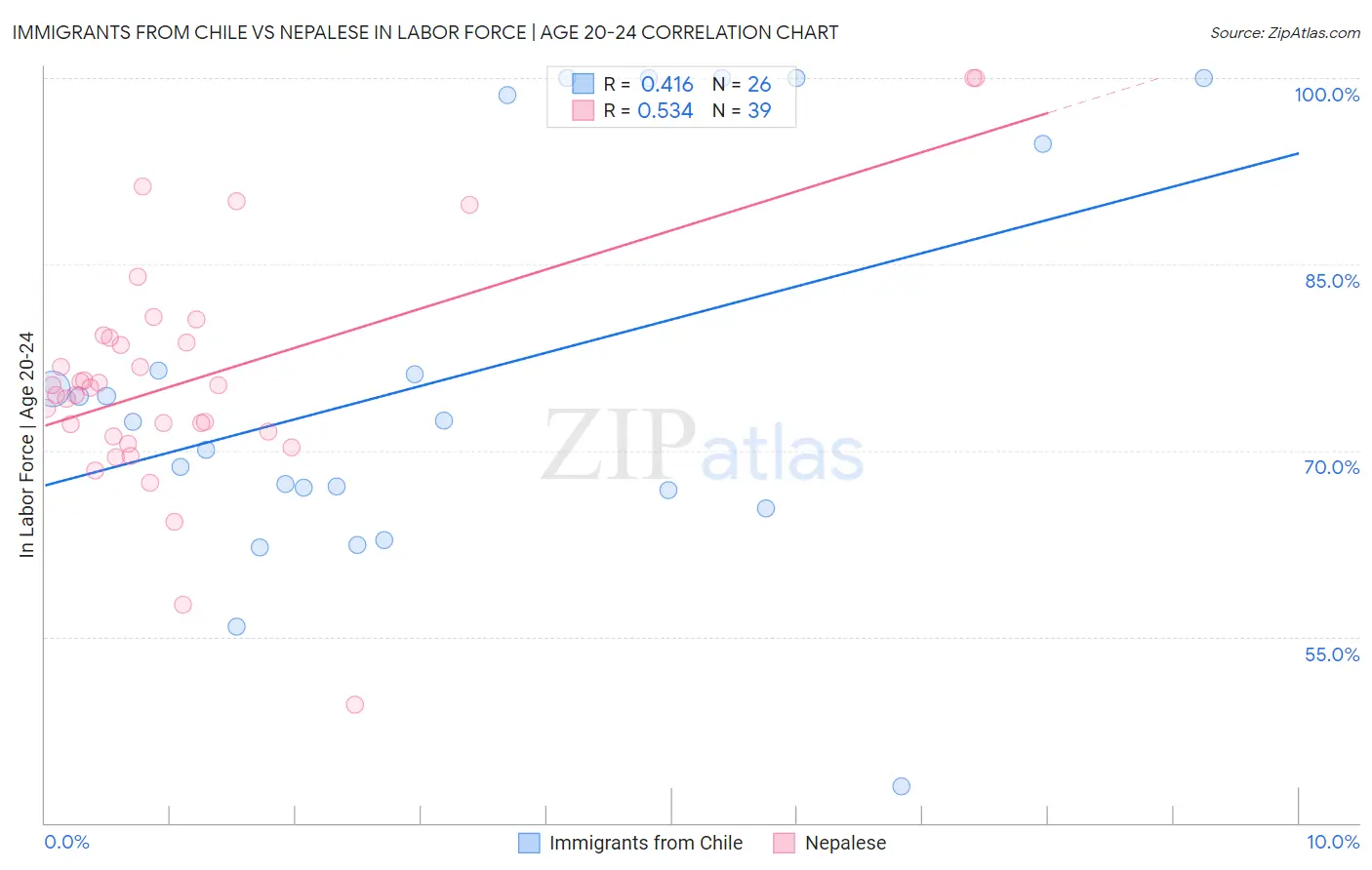 Immigrants from Chile vs Nepalese In Labor Force | Age 20-24