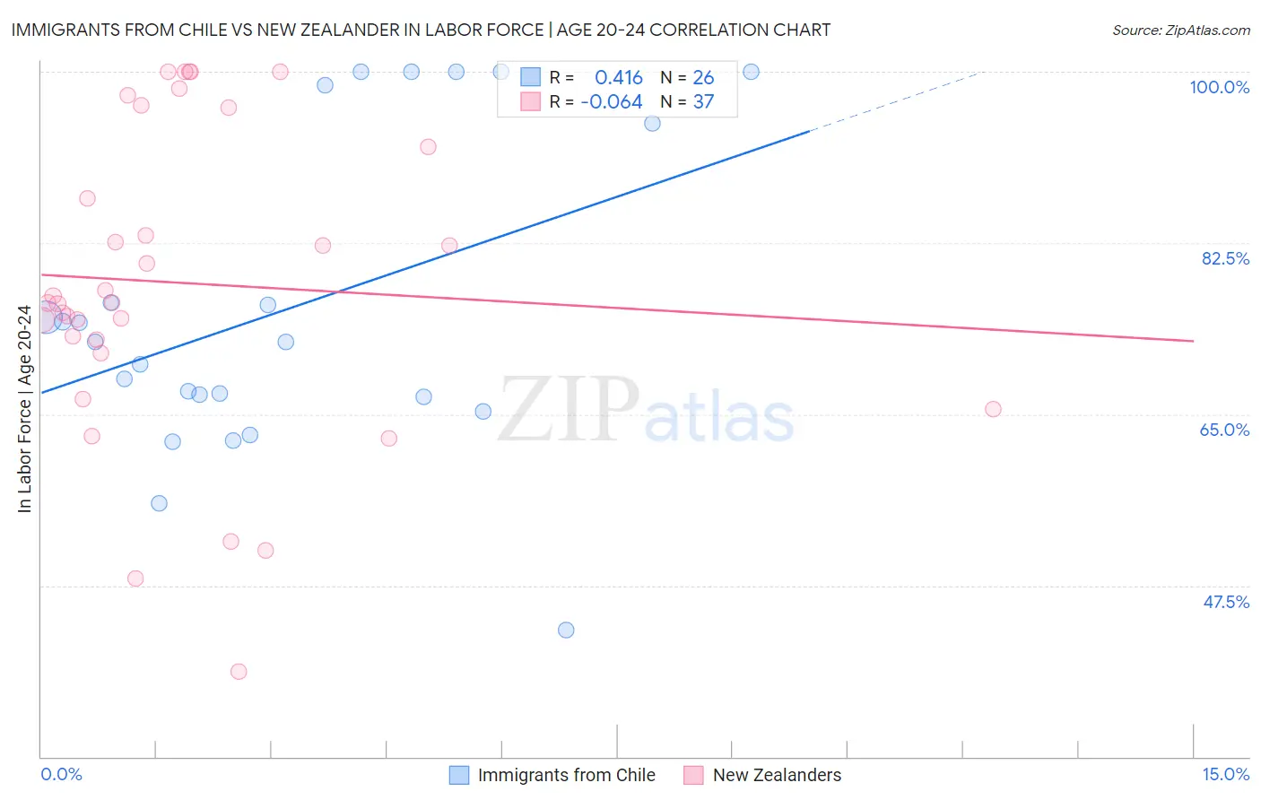 Immigrants from Chile vs New Zealander In Labor Force | Age 20-24