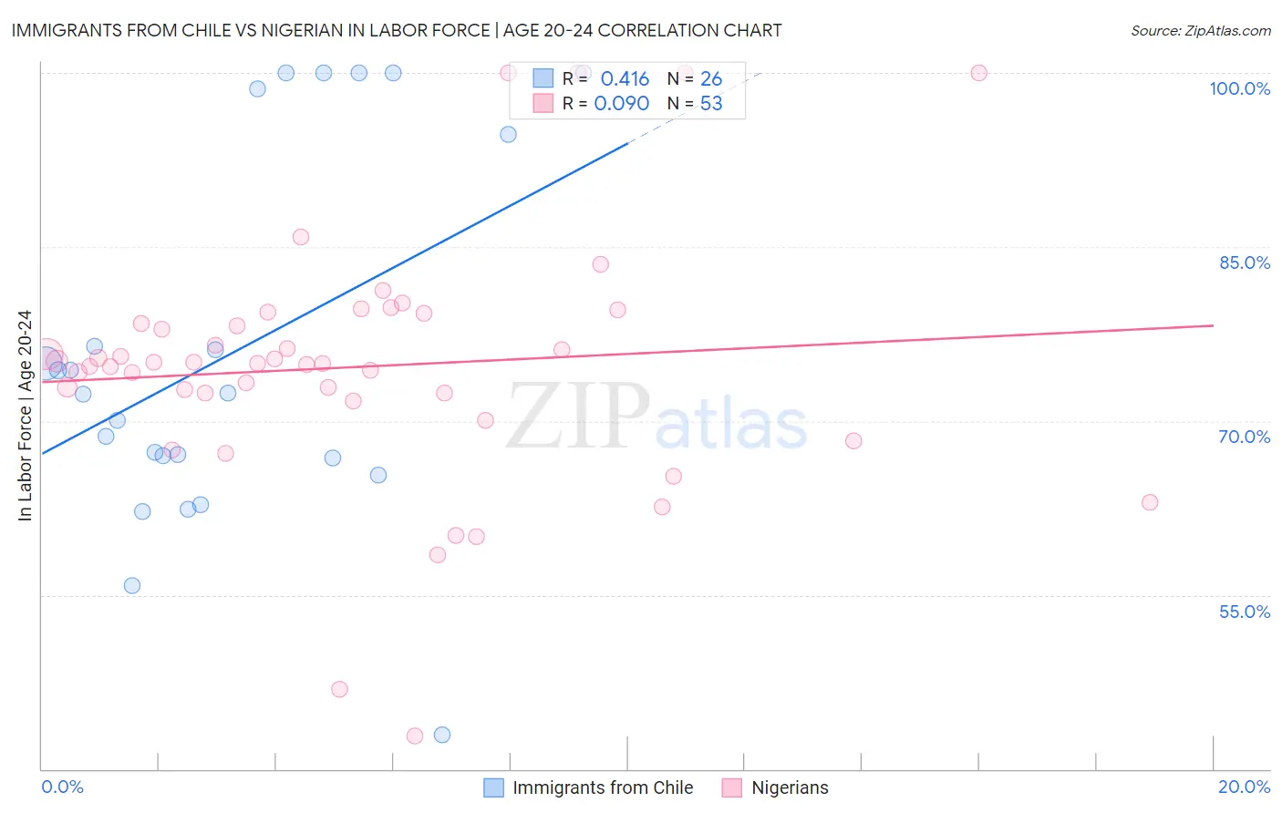 Immigrants from Chile vs Nigerian In Labor Force | Age 20-24