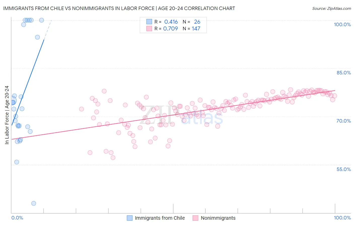 Immigrants from Chile vs Nonimmigrants In Labor Force | Age 20-24