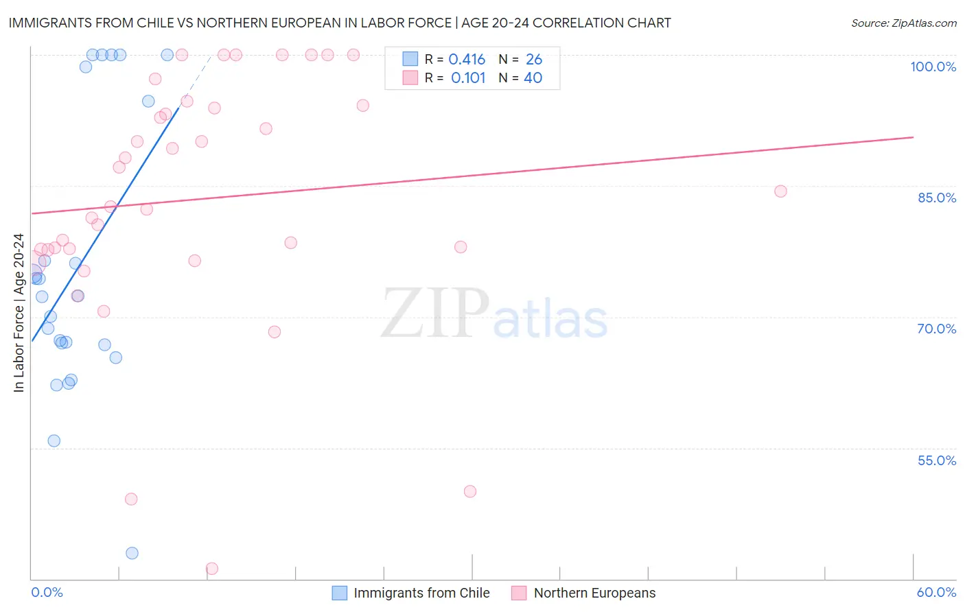 Immigrants from Chile vs Northern European In Labor Force | Age 20-24
