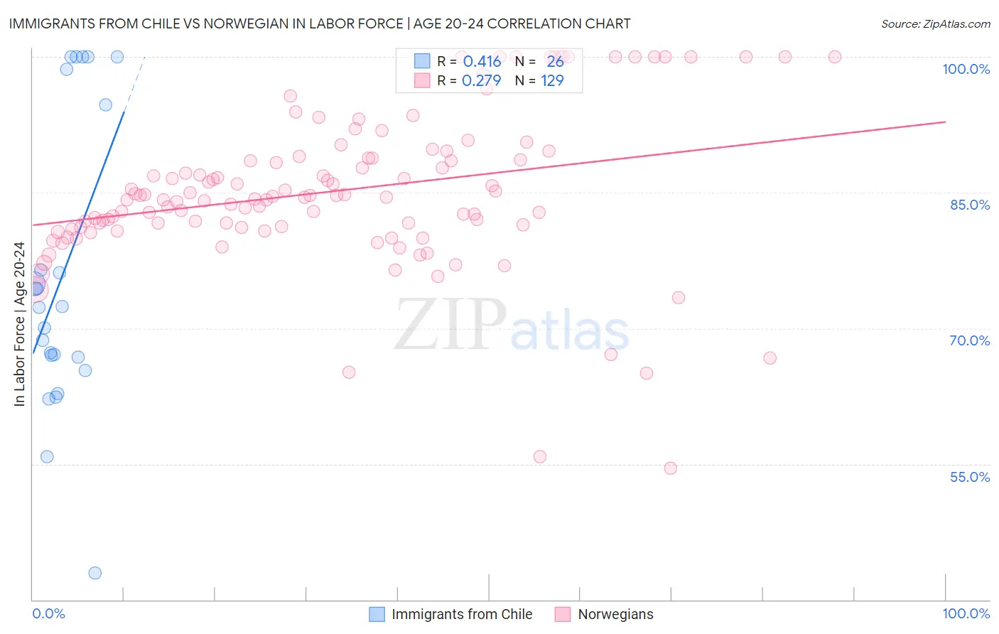 Immigrants from Chile vs Norwegian In Labor Force | Age 20-24