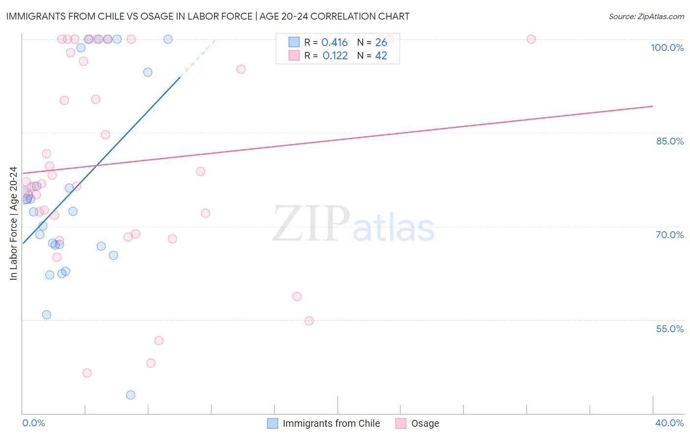 Immigrants from Chile vs Osage In Labor Force | Age 20-24