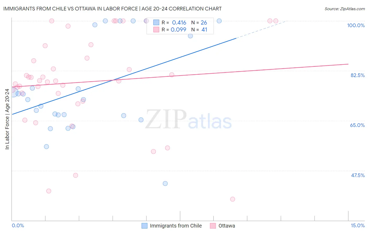 Immigrants from Chile vs Ottawa In Labor Force | Age 20-24