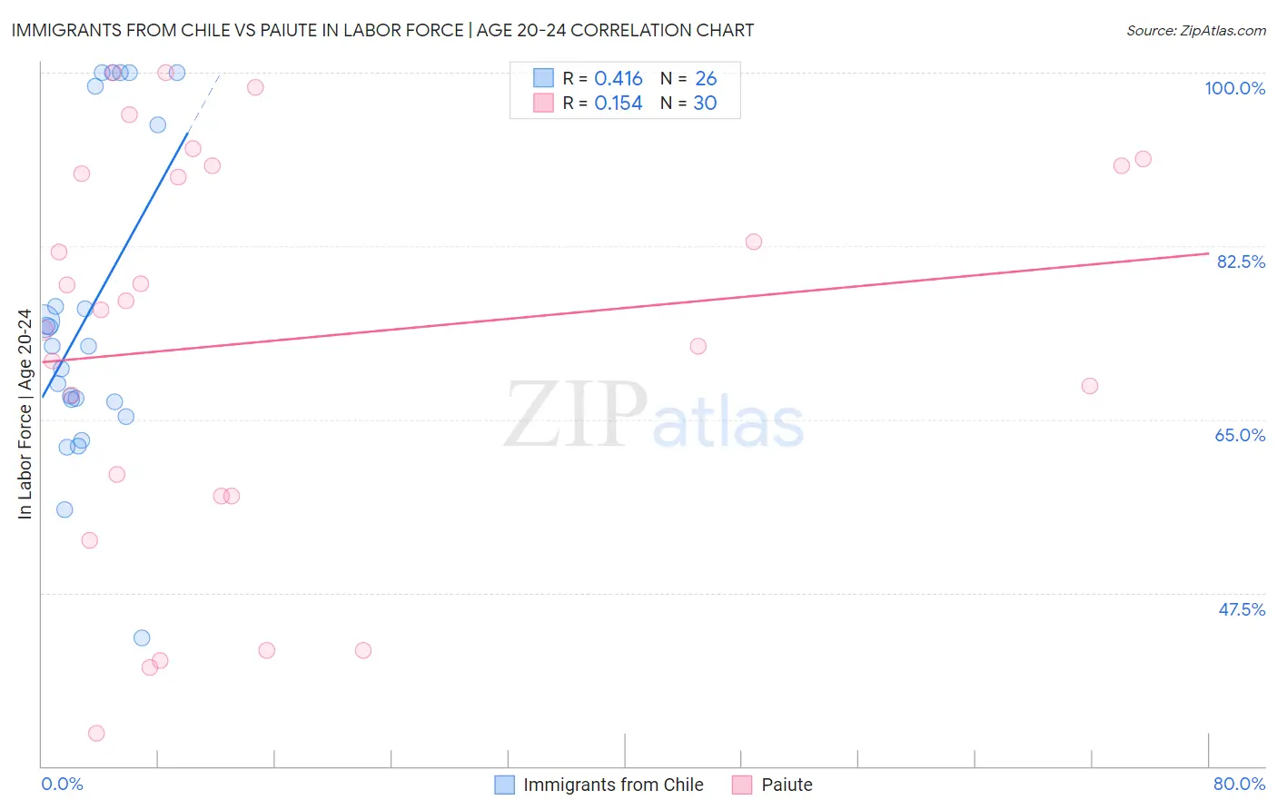 Immigrants from Chile vs Paiute In Labor Force | Age 20-24