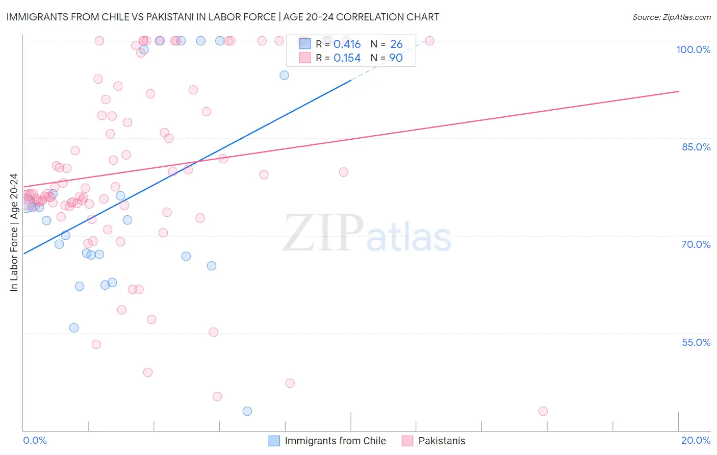 Immigrants from Chile vs Pakistani In Labor Force | Age 20-24