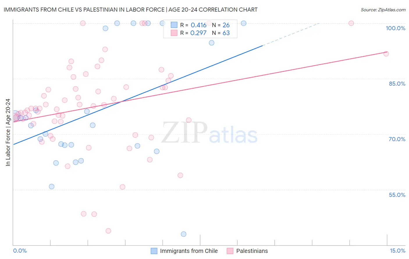 Immigrants from Chile vs Palestinian In Labor Force | Age 20-24