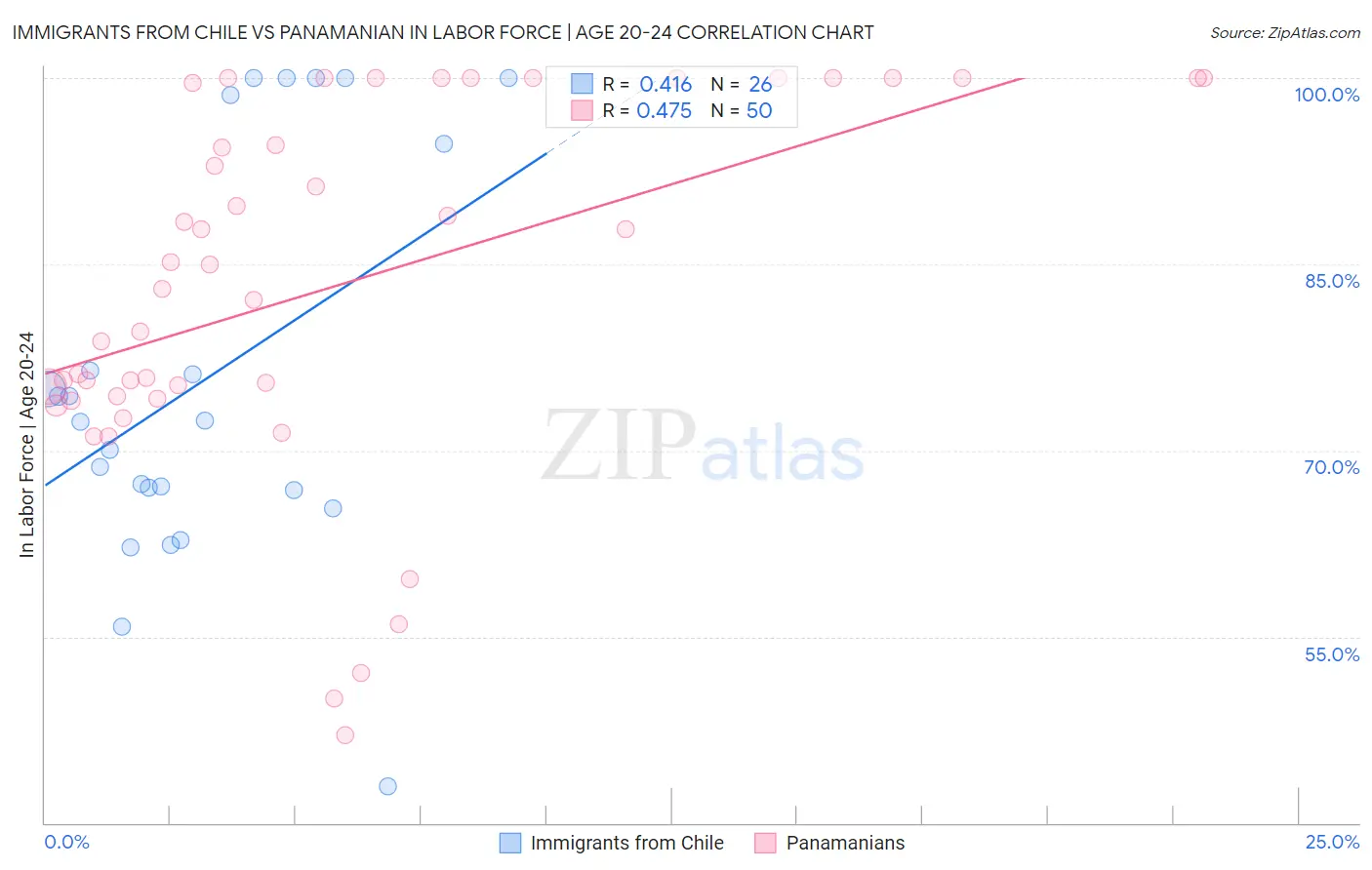 Immigrants from Chile vs Panamanian In Labor Force | Age 20-24