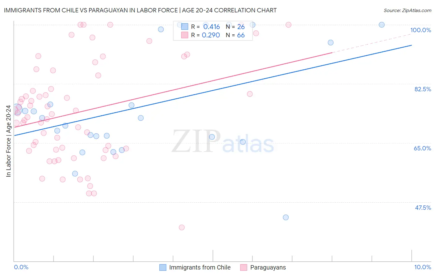 Immigrants from Chile vs Paraguayan In Labor Force | Age 20-24