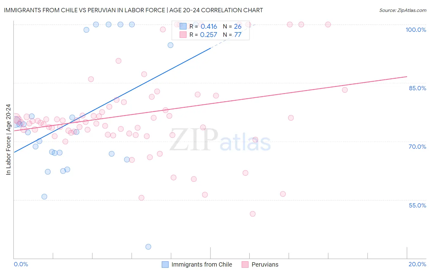 Immigrants from Chile vs Peruvian In Labor Force | Age 20-24