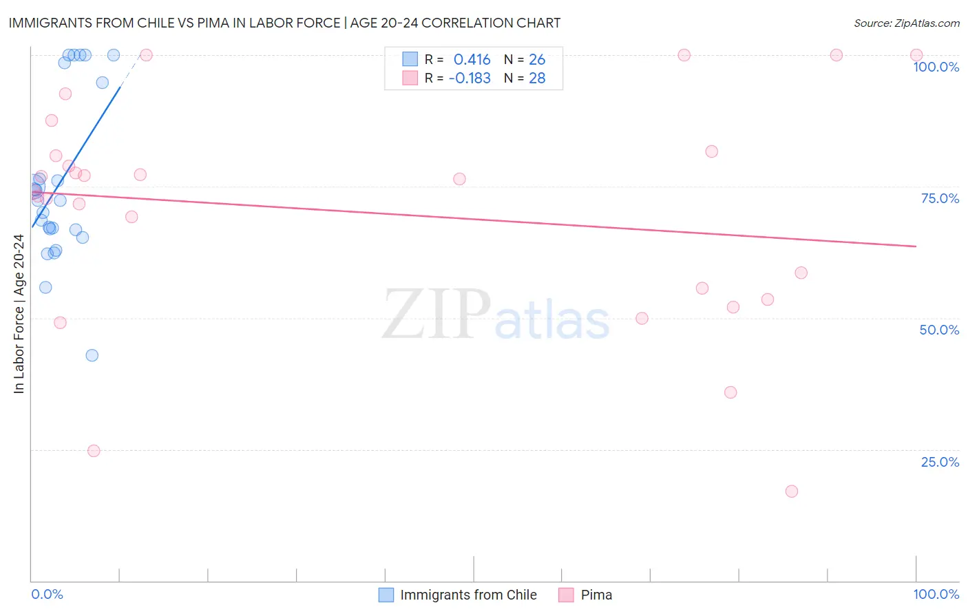 Immigrants from Chile vs Pima In Labor Force | Age 20-24