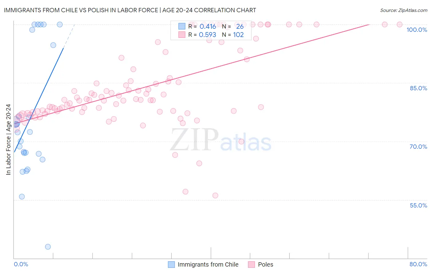 Immigrants from Chile vs Polish In Labor Force | Age 20-24