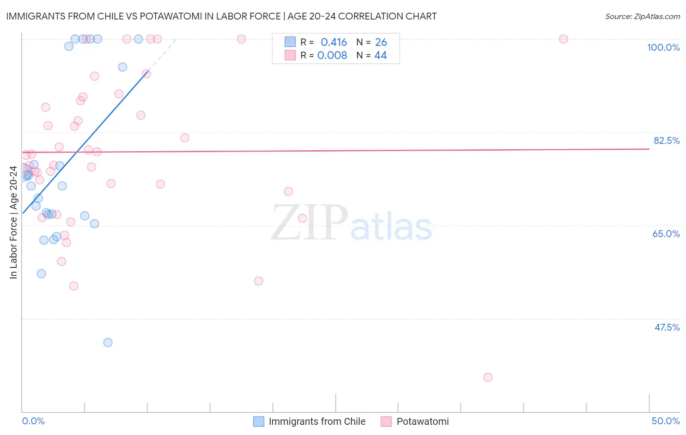 Immigrants from Chile vs Potawatomi In Labor Force | Age 20-24