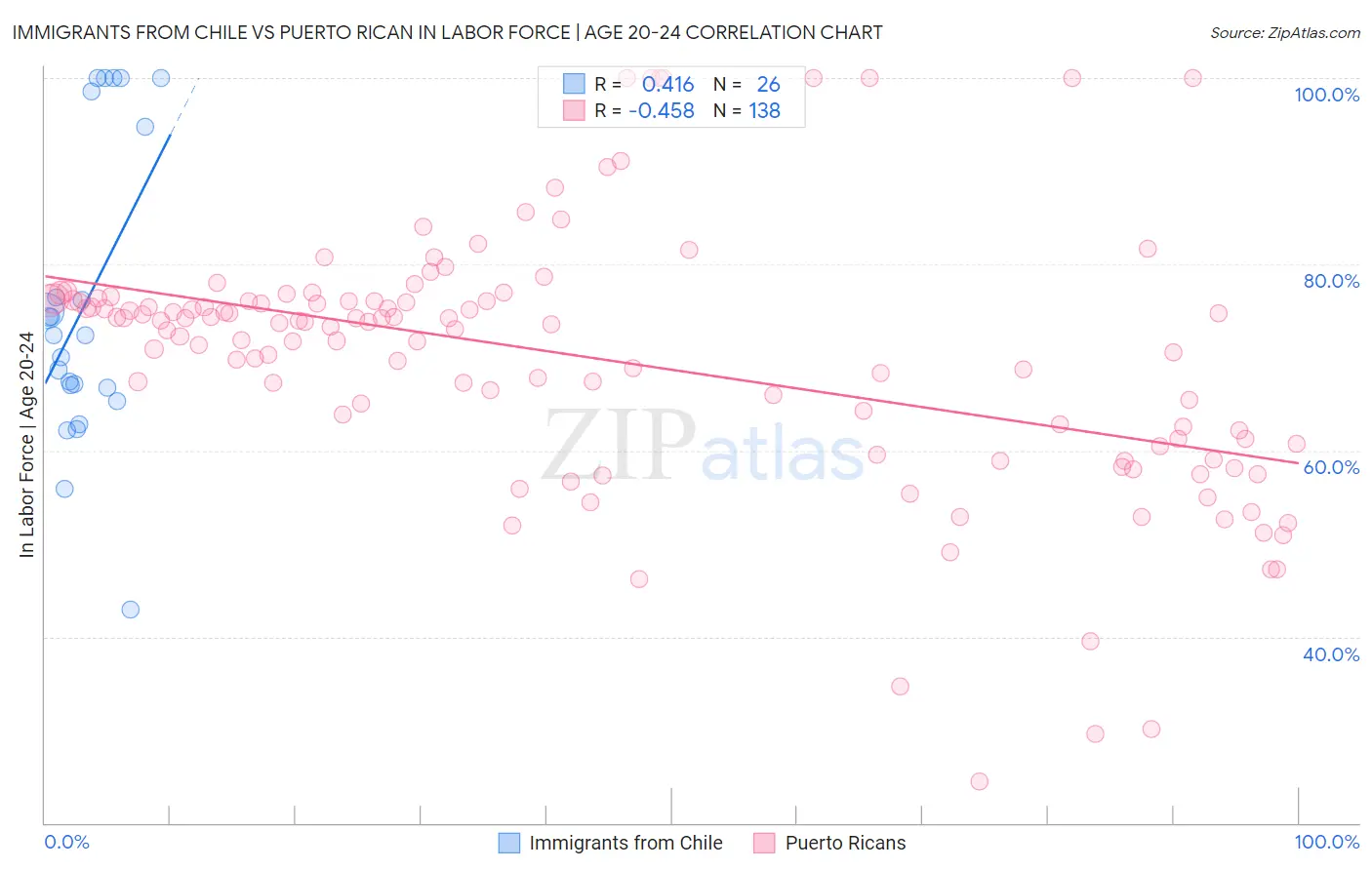 Immigrants from Chile vs Puerto Rican In Labor Force | Age 20-24