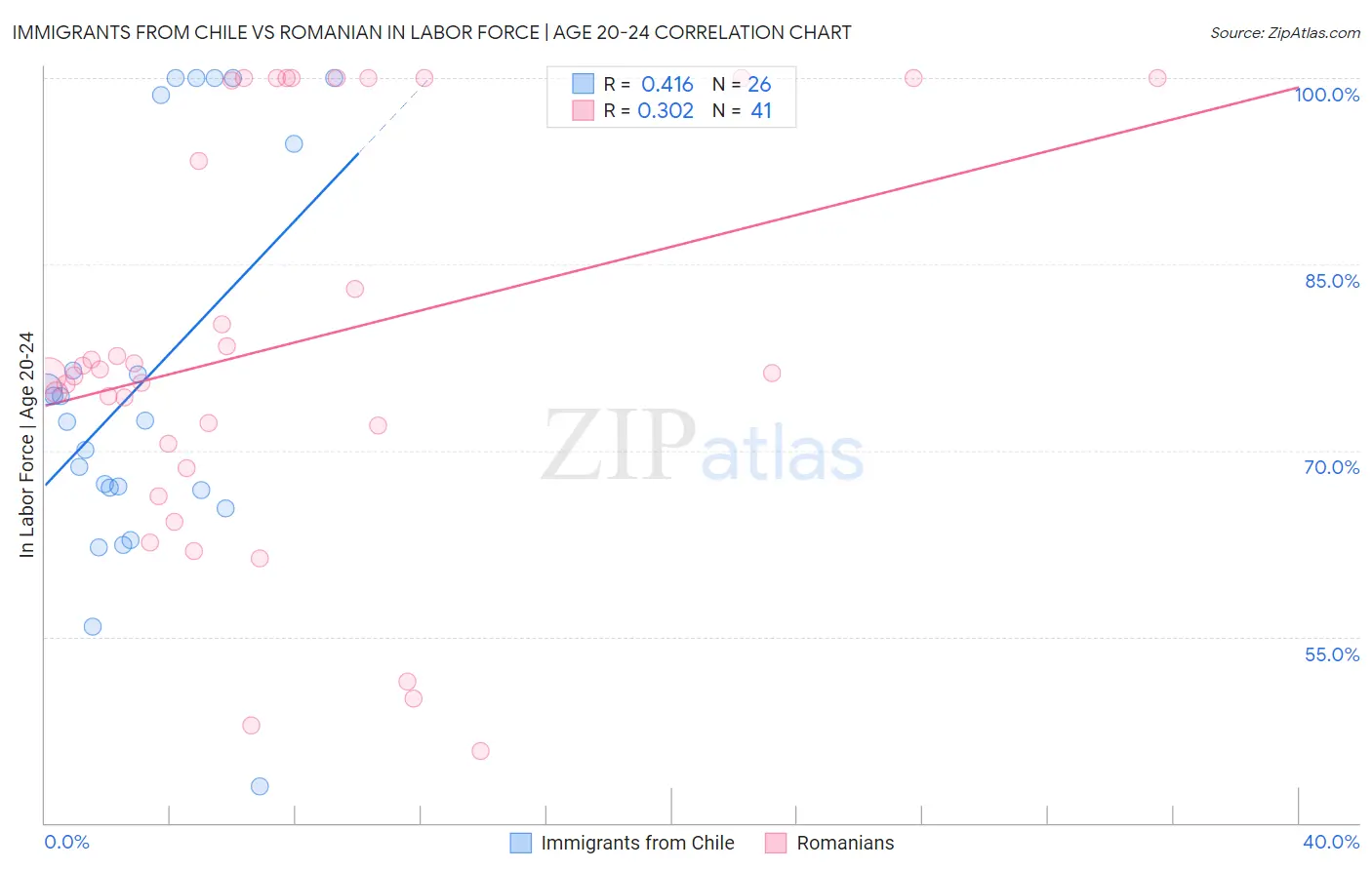 Immigrants from Chile vs Romanian In Labor Force | Age 20-24