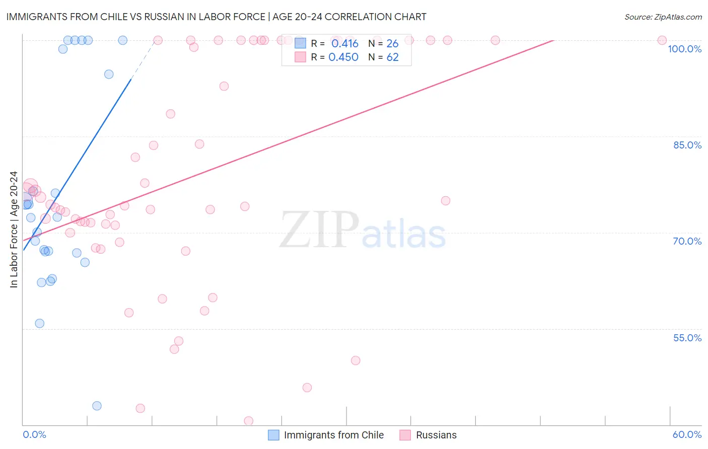 Immigrants from Chile vs Russian In Labor Force | Age 20-24