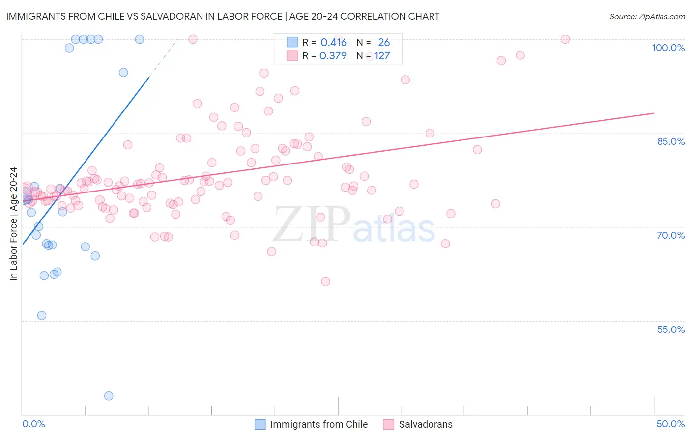 Immigrants from Chile vs Salvadoran In Labor Force | Age 20-24