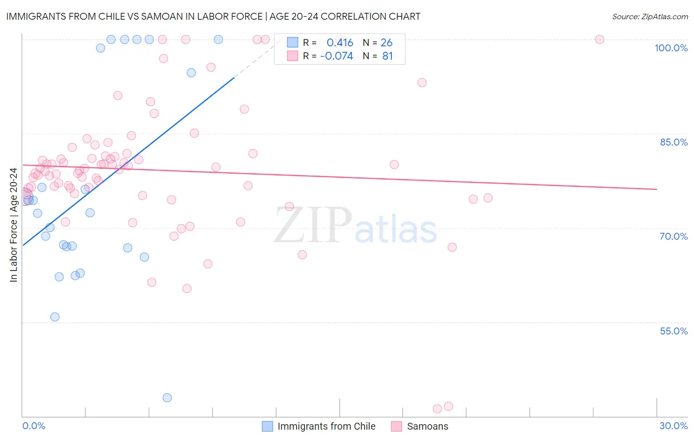 Immigrants from Chile vs Samoan In Labor Force | Age 20-24