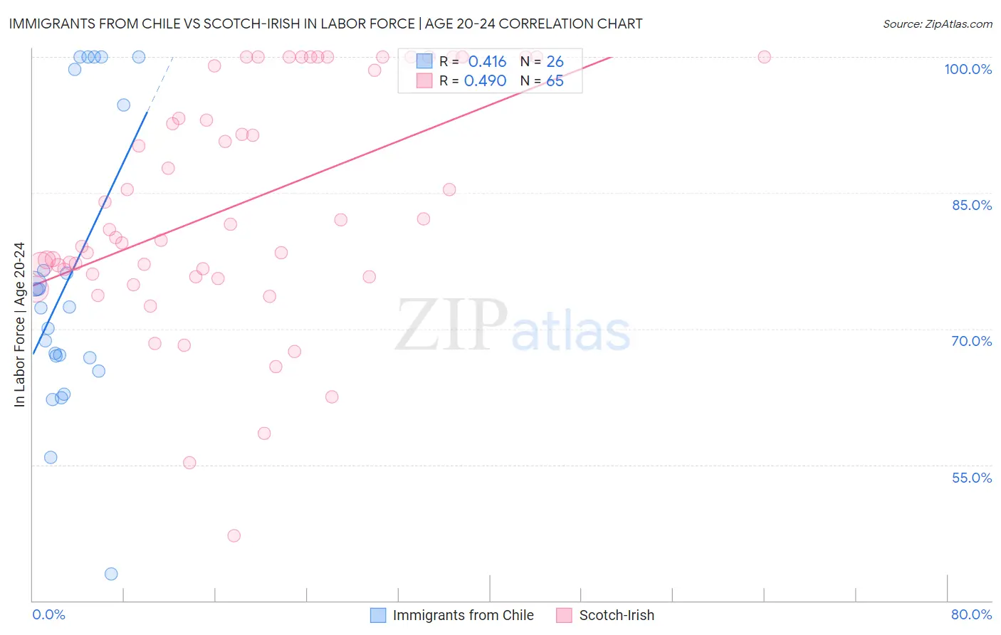 Immigrants from Chile vs Scotch-Irish In Labor Force | Age 20-24