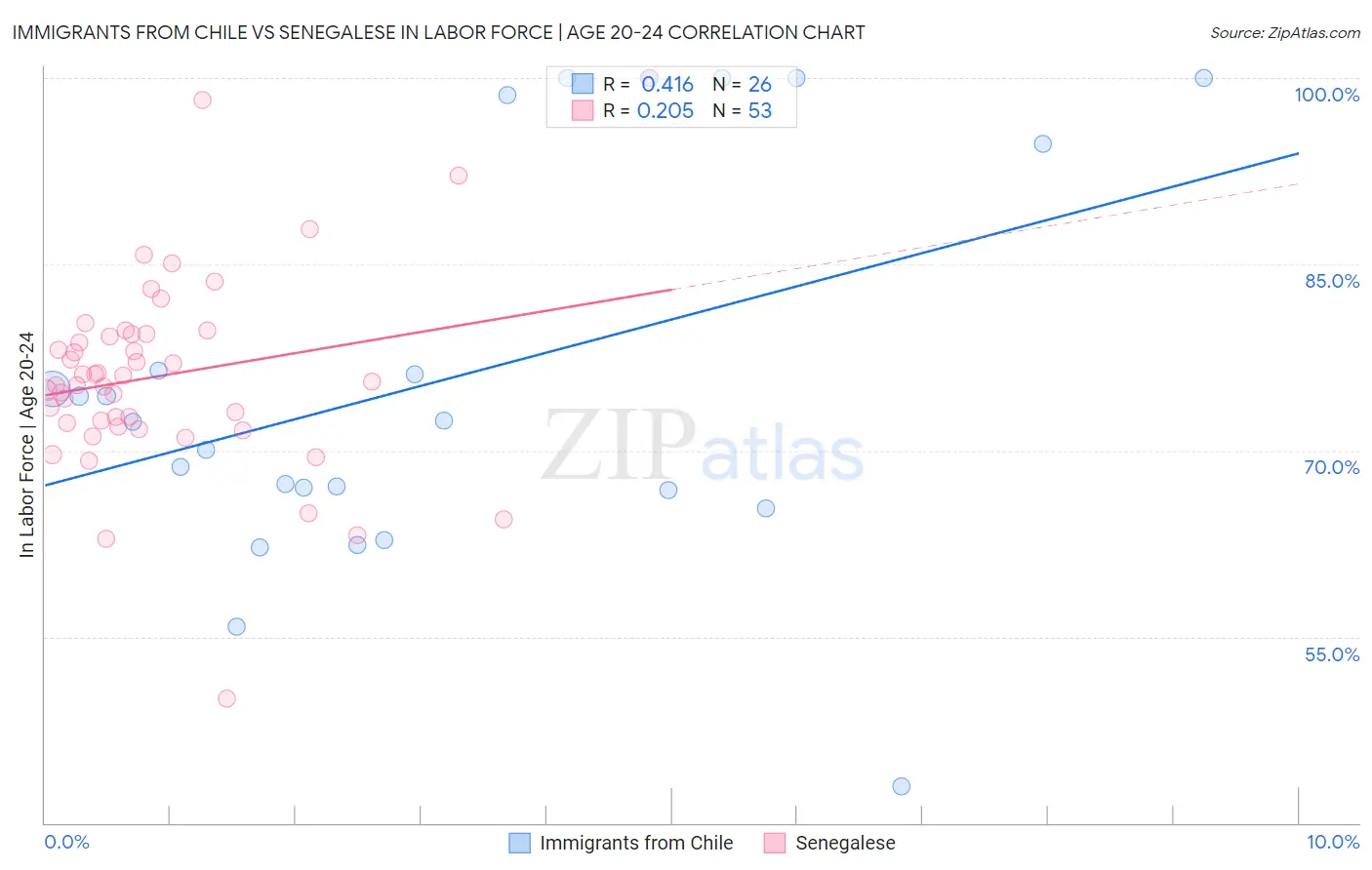 Immigrants from Chile vs Senegalese In Labor Force | Age 20-24